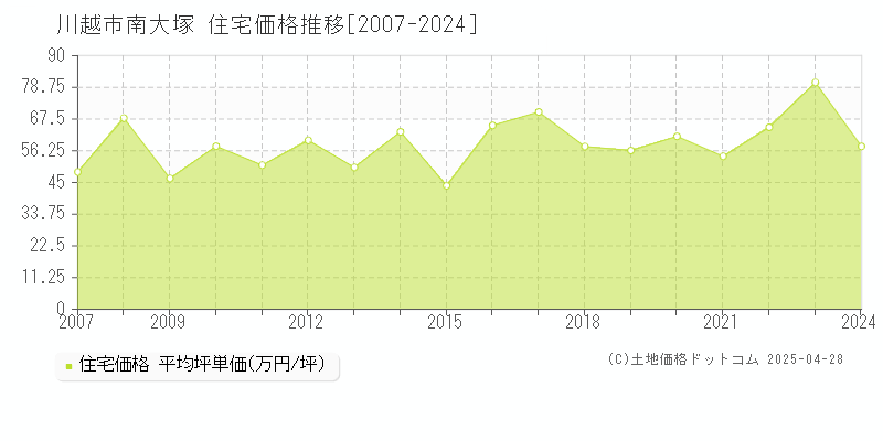 川越市南大塚の住宅価格推移グラフ 