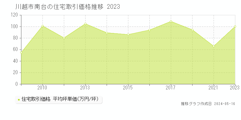 川越市南台の住宅価格推移グラフ 