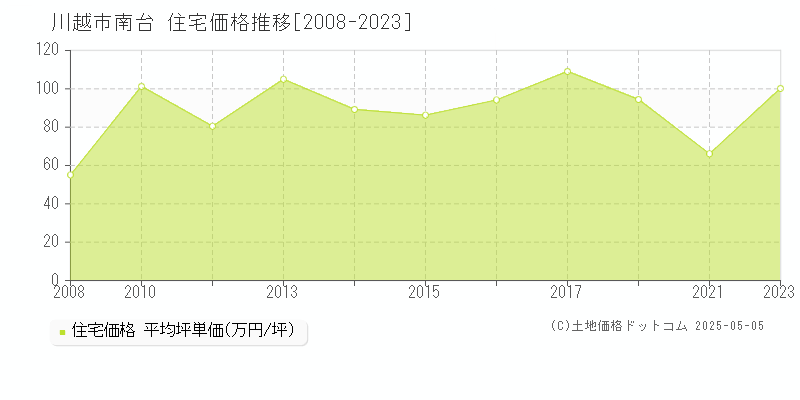 南台(川越市)の住宅価格推移グラフ(坪単価)[2008-2023年]