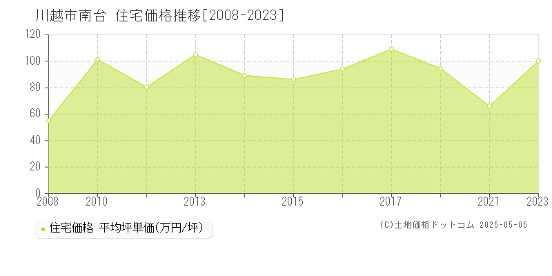 川越市南台の住宅価格推移グラフ 