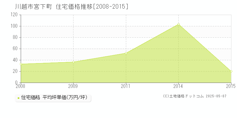 宮下町(川越市)の住宅価格推移グラフ(坪単価)[2008-2015年]