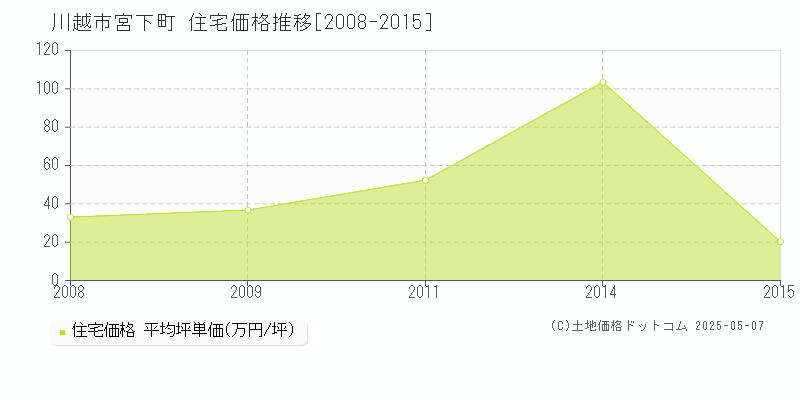 川越市宮下町の住宅取引事例推移グラフ 