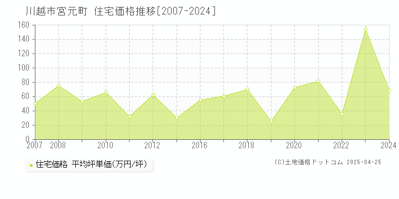 川越市宮元町の住宅価格推移グラフ 