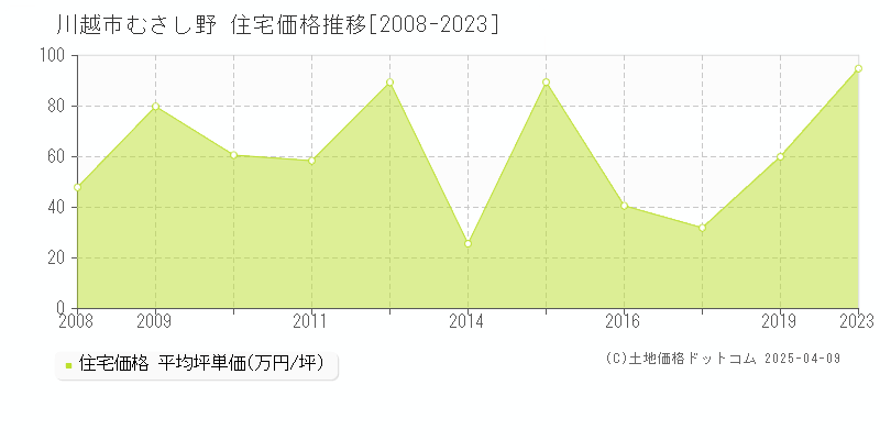 川越市むさし野の住宅取引事例推移グラフ 