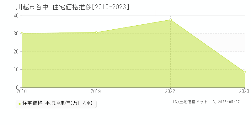 谷中(川越市)の住宅価格推移グラフ(坪単価)[2010-2023年]