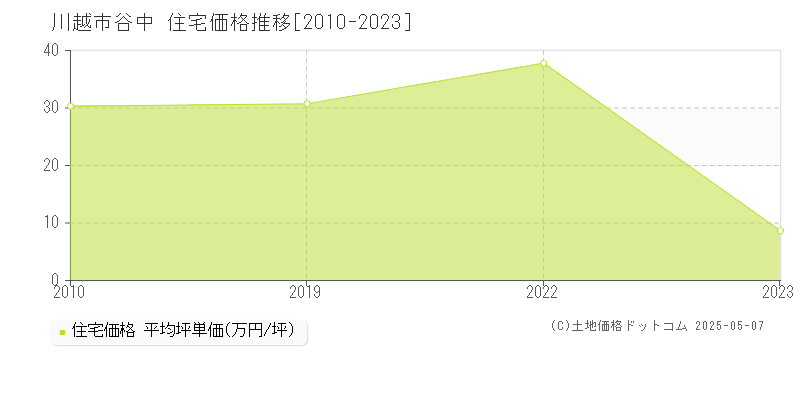 川越市谷中の住宅価格推移グラフ 