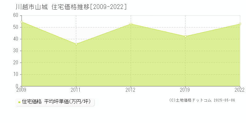 山城(川越市)の住宅価格推移グラフ(坪単価)[2009-2022年]