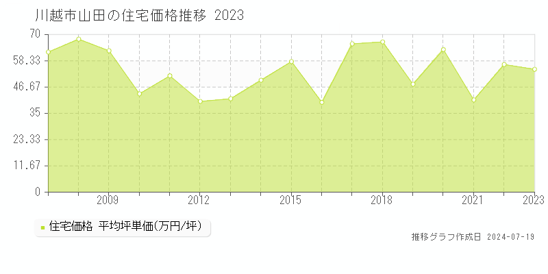 川越市山田の住宅取引事例推移グラフ 