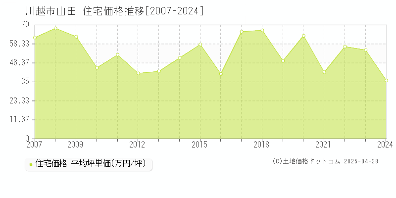 川越市山田の住宅価格推移グラフ 