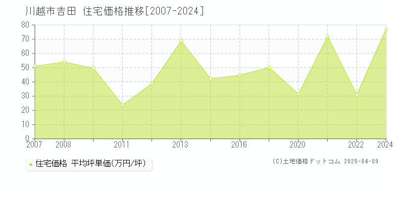 川越市吉田の住宅価格推移グラフ 