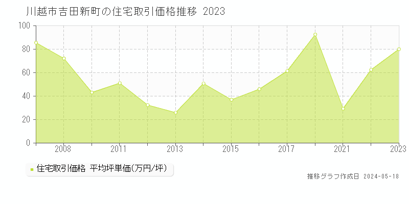川越市吉田新町の住宅価格推移グラフ 