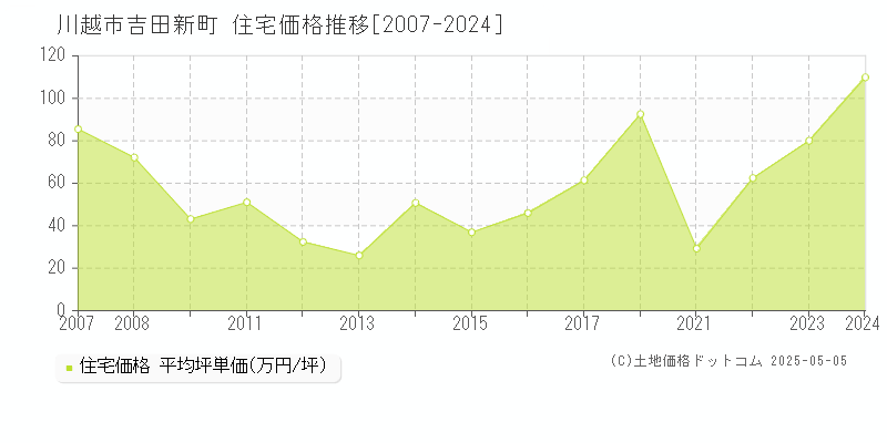 吉田新町(川越市)の住宅価格推移グラフ(坪単価)[2007-2024年]