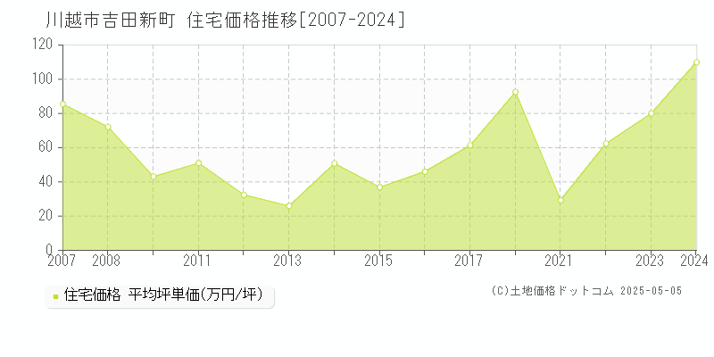 川越市吉田新町の住宅価格推移グラフ 