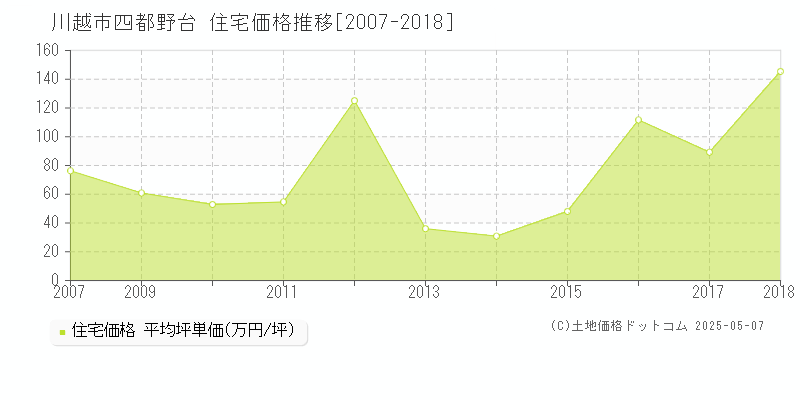 四都野台(川越市)の住宅価格推移グラフ(坪単価)[2007-2018年]