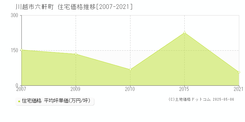 六軒町(川越市)の住宅価格推移グラフ(坪単価)[2007-2021年]