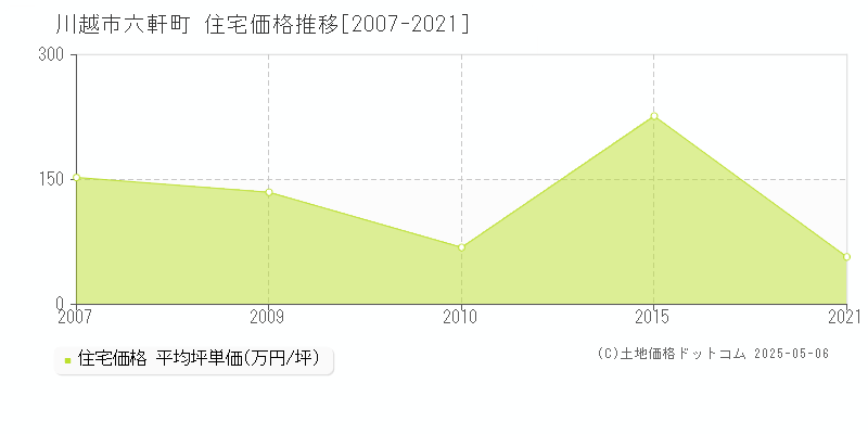 川越市六軒町の住宅価格推移グラフ 