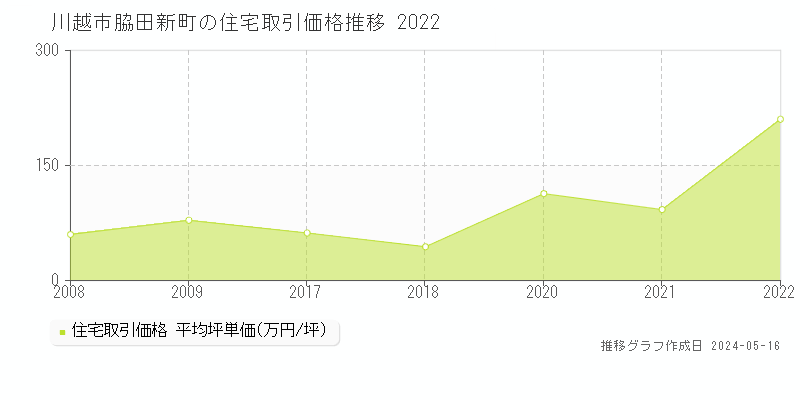 川越市脇田新町の住宅価格推移グラフ 