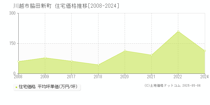 脇田新町(川越市)の住宅価格推移グラフ(坪単価)[2008-2024年]