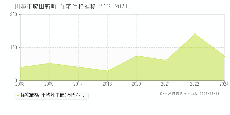 川越市脇田新町の住宅価格推移グラフ 