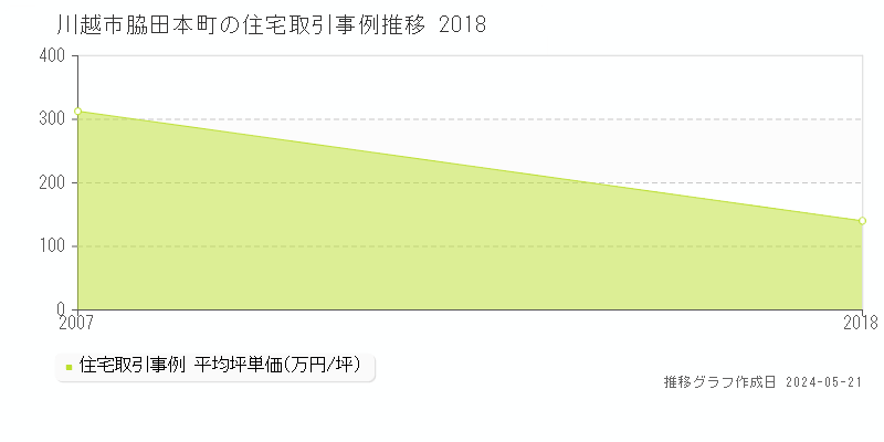 川越市脇田本町の住宅取引事例推移グラフ 