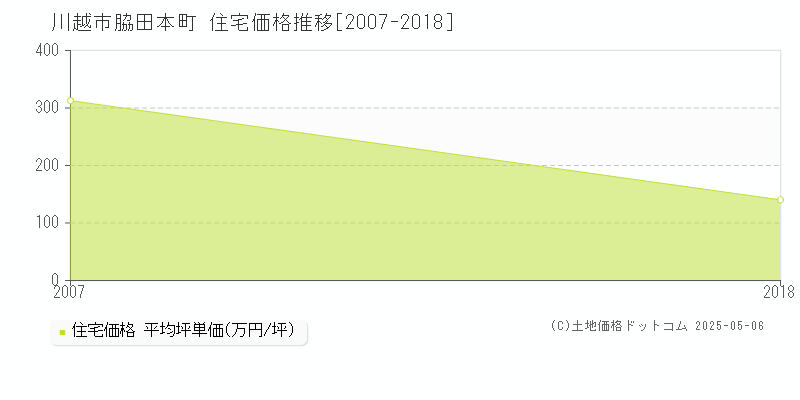 脇田本町(川越市)の住宅価格推移グラフ(坪単価)[2007-2018年]
