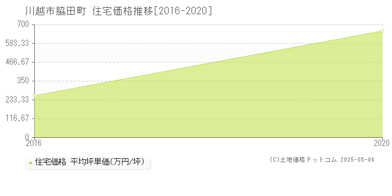 脇田町(川越市)の住宅価格推移グラフ(坪単価)[2016-2020年]