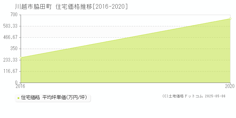 川越市脇田町の住宅価格推移グラフ 