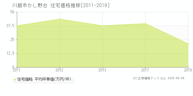 かし野台(川越市)の住宅価格推移グラフ(坪単価)[2011-2019年]