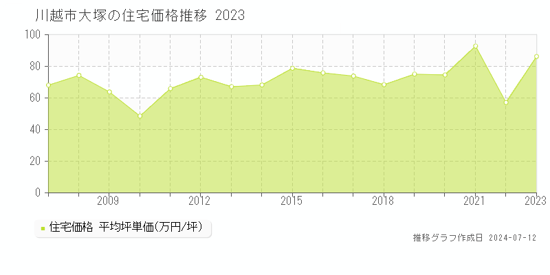 川越市大塚の住宅価格推移グラフ 