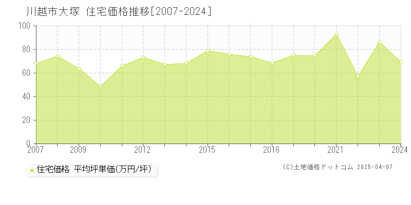 川越市大塚の住宅価格推移グラフ 