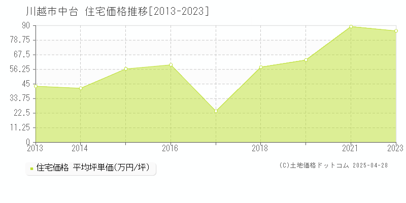 川越市中台の住宅取引事例推移グラフ 