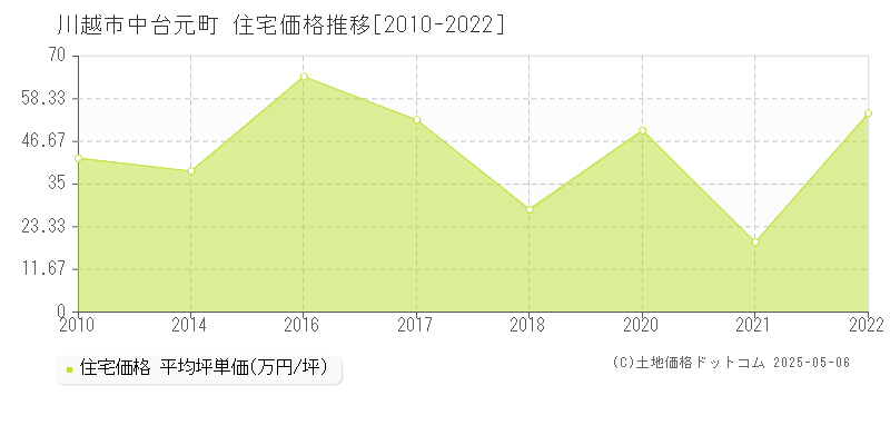 中台元町(川越市)の住宅価格推移グラフ(坪単価)[2010-2022年]