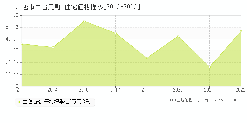 川越市中台元町の住宅価格推移グラフ 