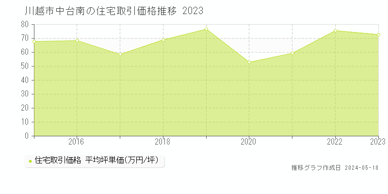 川越市中台南の住宅価格推移グラフ 
