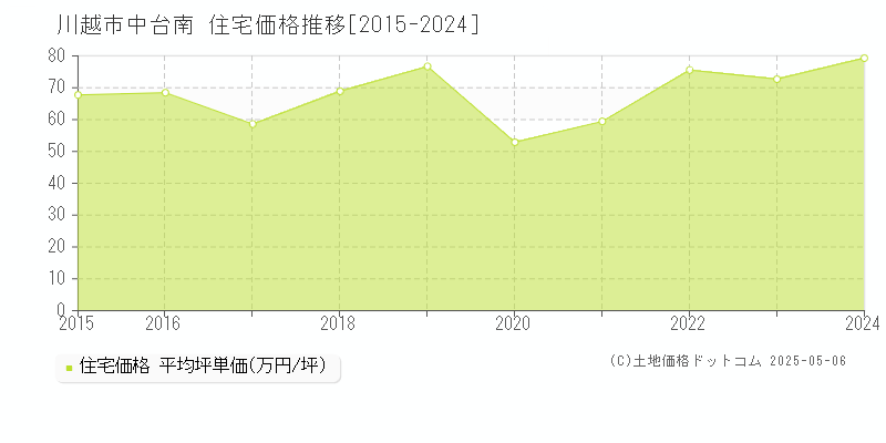 中台南(川越市)の住宅価格推移グラフ(坪単価)[2015-2024年]