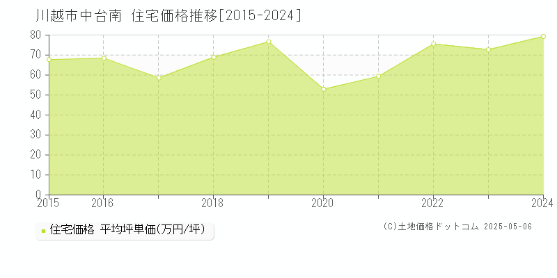 川越市中台南の住宅価格推移グラフ 