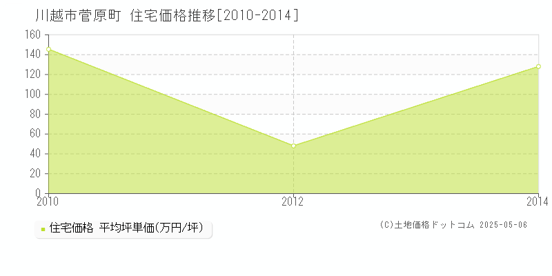 菅原町(川越市)の住宅価格推移グラフ(坪単価)[2010-2014年]