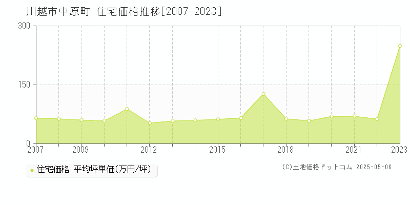 中原町(川越市)の住宅価格推移グラフ(坪単価)[2007-2023年]