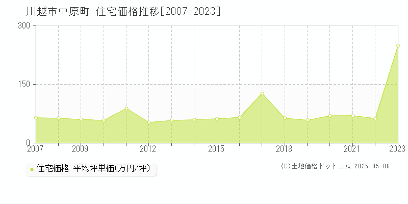 川越市中原町の住宅取引事例推移グラフ 