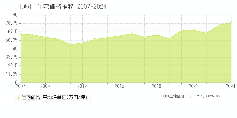 川越市(埼玉県)の住宅価格推移グラフ(坪単価)[2007-2024年]