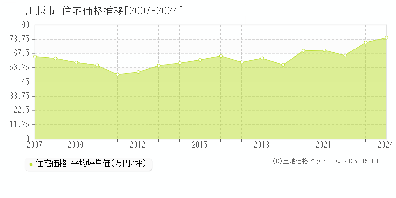 川越市の住宅価格推移グラフ 