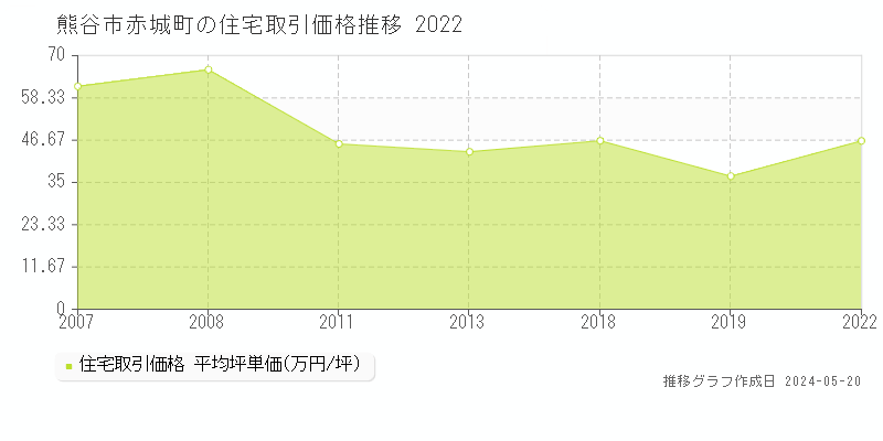 熊谷市赤城町の住宅取引価格推移グラフ 