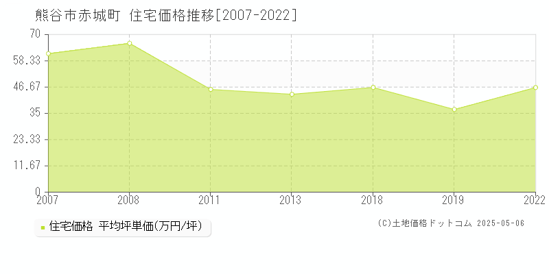 赤城町(熊谷市)の住宅価格推移グラフ(坪単価)[2007-2022年]