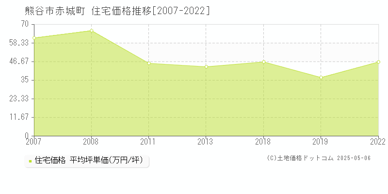 熊谷市赤城町の住宅取引価格推移グラフ 