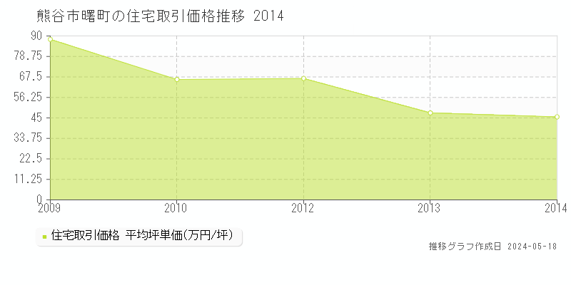 熊谷市曙町の住宅価格推移グラフ 