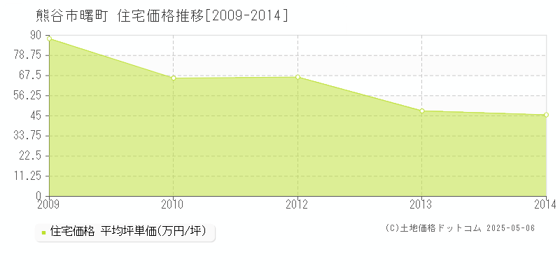 曙町(熊谷市)の住宅価格推移グラフ(坪単価)[2009-2014年]