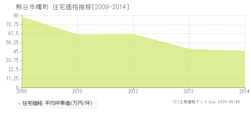 熊谷市曙町の住宅価格推移グラフ 