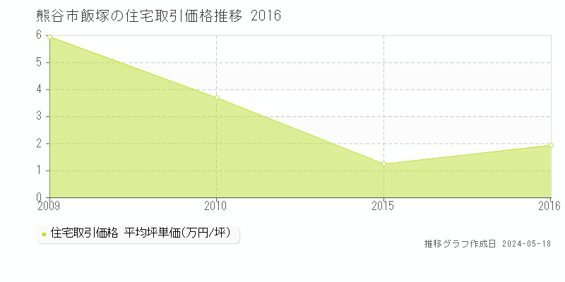 熊谷市飯塚の住宅価格推移グラフ 