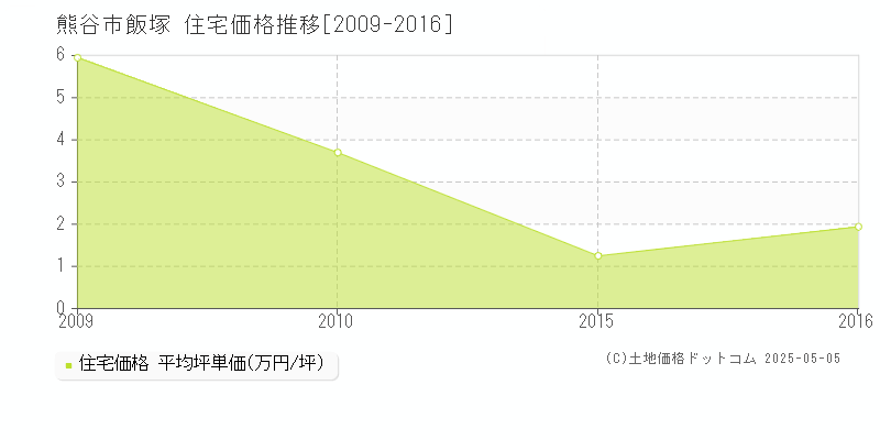 飯塚(熊谷市)の住宅価格推移グラフ(坪単価)[2009-2016年]