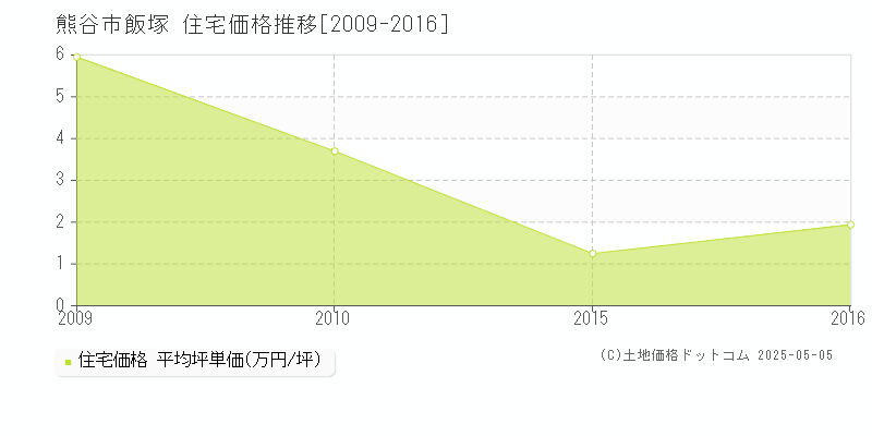 熊谷市飯塚の住宅価格推移グラフ 